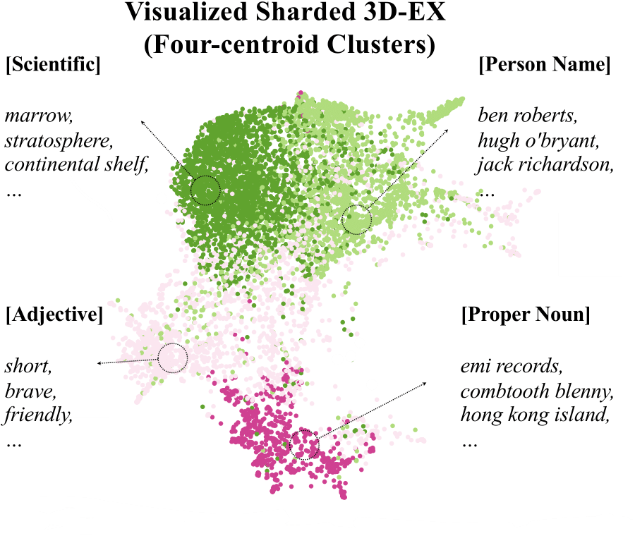 Four-cluster visualization of 3D-EX dataset