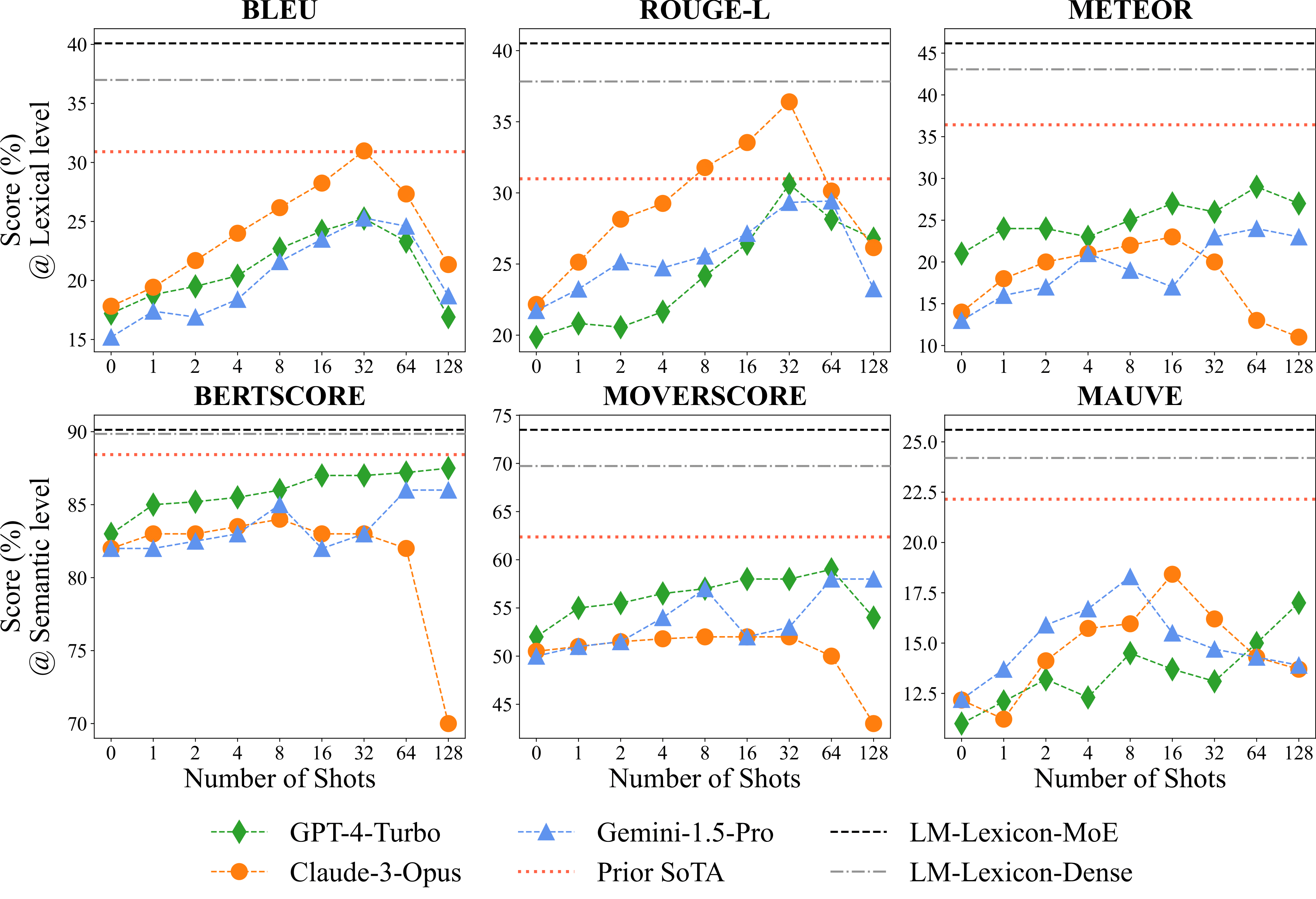 In-context learning scaling results