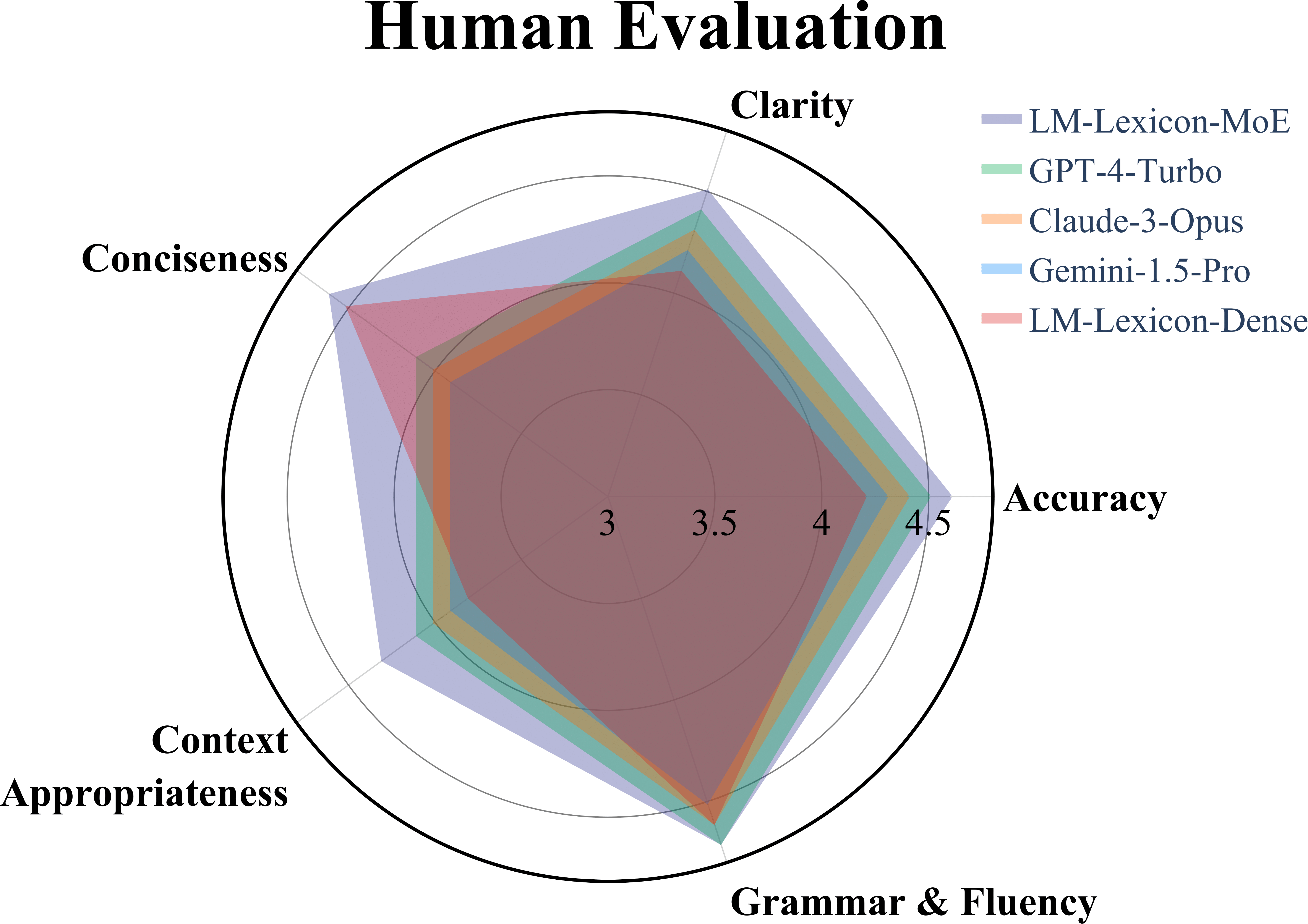 Human evaluation results