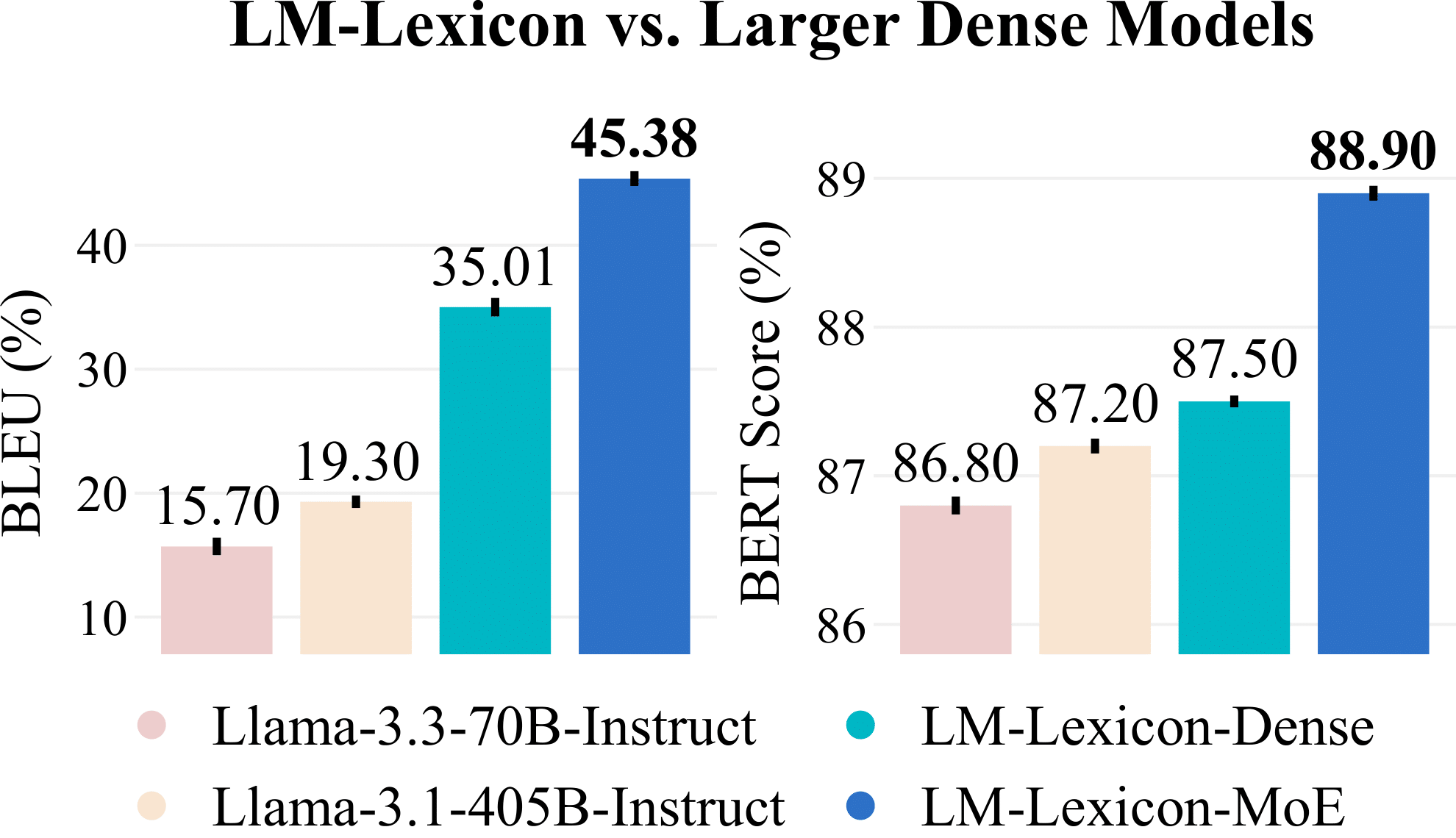 Performance scaling on 3D-EX dataset