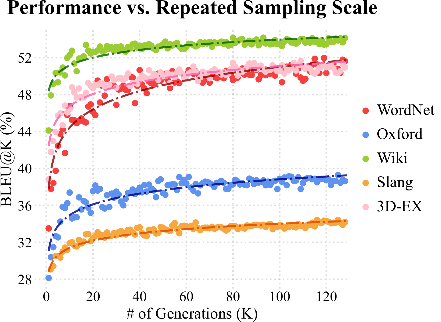 Test-time scaling performance