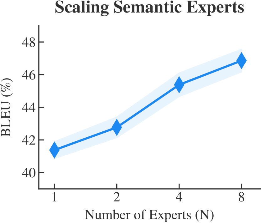 Performance scaling with number of experts